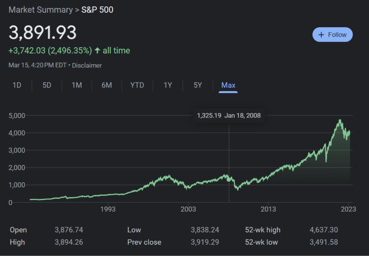 S&P 500 over time 